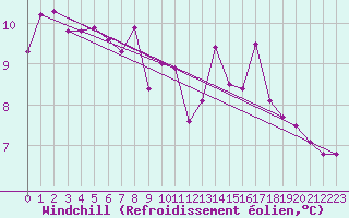 Courbe du refroidissement olien pour Trier-Petrisberg