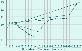 Courbe de l'humidex pour Hamburg-Neuwiedentha