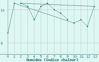 Courbe de l'humidex pour Punta Del Este