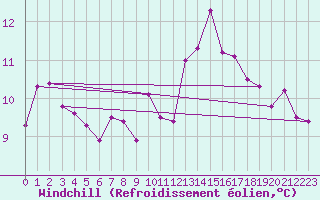 Courbe du refroidissement olien pour Romorantin (41)