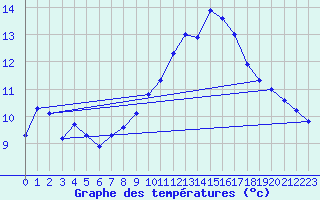 Courbe de tempratures pour Valence (26)