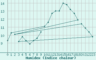 Courbe de l'humidex pour Valence (26)