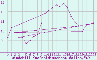 Courbe du refroidissement olien pour Weissenburg