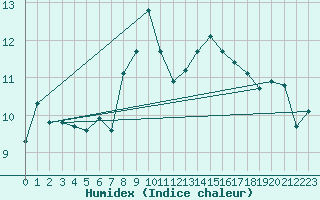 Courbe de l'humidex pour Sogndal / Haukasen