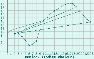 Courbe de l'humidex pour Montsevelier (Sw)