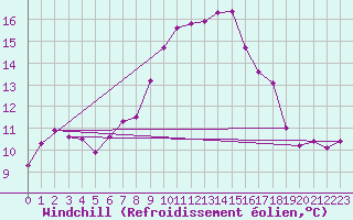 Courbe du refroidissement olien pour Straumsnes