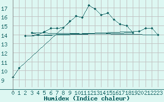 Courbe de l'humidex pour Bziers Cap d'Agde (34)