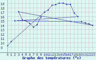 Courbe de tempratures pour Figari (2A)