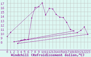 Courbe du refroidissement olien pour St Sebastian / Mariazell