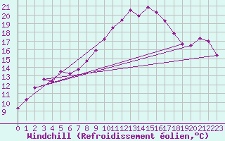Courbe du refroidissement olien pour Gijon