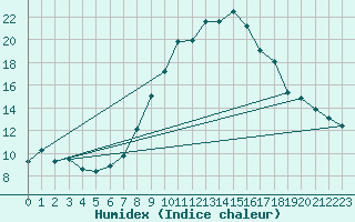 Courbe de l'humidex pour Sion (Sw)