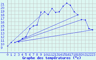 Courbe de tempratures pour Les Eplatures - La Chaux-de-Fonds (Sw)