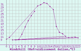 Courbe du refroidissement olien pour Sivas