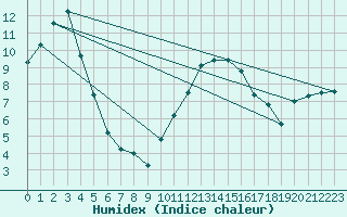 Courbe de l'humidex pour L'Huisserie (53)