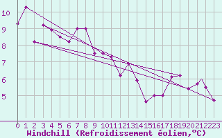Courbe du refroidissement olien pour Locarno-Magadino