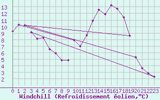 Courbe du refroidissement olien pour Christnach (Lu)