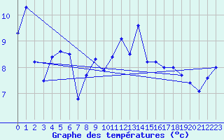 Courbe de tempratures pour Vars - Col de Jaffueil (05)