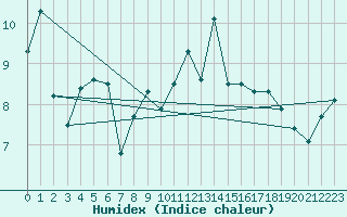 Courbe de l'humidex pour Vars - Col de Jaffueil (05)