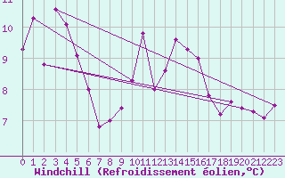 Courbe du refroidissement olien pour Ile Rousse (2B)