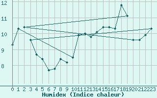 Courbe de l'humidex pour Fort-Mahon Plage (80)