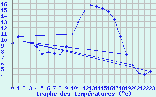 Courbe de tempratures pour Hyres (83)