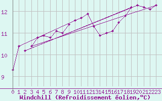 Courbe du refroidissement olien pour Pont-l