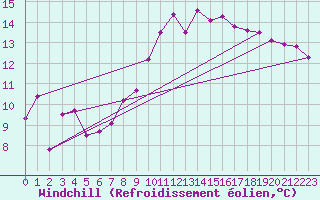 Courbe du refroidissement olien pour Lindenberg