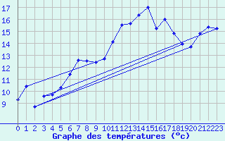 Courbe de tempratures pour Napf (Sw)