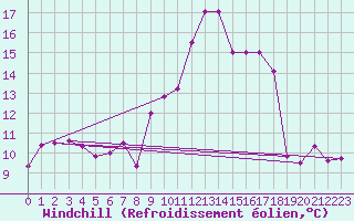 Courbe du refroidissement olien pour Chasseral (Sw)