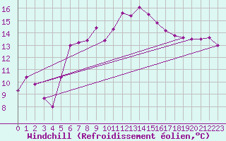 Courbe du refroidissement olien pour Kempten