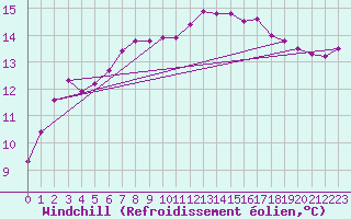 Courbe du refroidissement olien pour Quintenic (22)