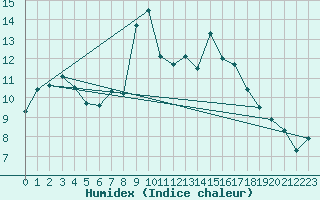 Courbe de l'humidex pour Pilat Graix (42)