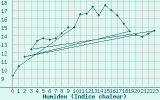 Courbe de l'humidex pour Figari (2A)