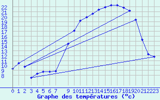 Courbe de tempratures pour Osches (55)