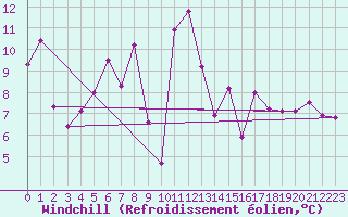 Courbe du refroidissement olien pour Gutenstein-Mariahilfberg