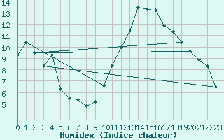 Courbe de l'humidex pour Madrid / Retiro (Esp)