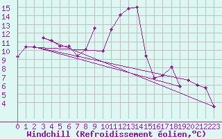 Courbe du refroidissement olien pour Saint-Etienne (42)