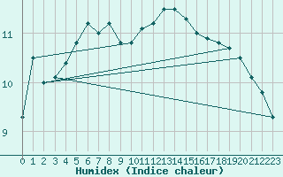 Courbe de l'humidex pour De Bilt (PB)