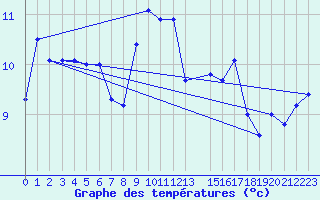 Courbe de tempratures pour Sennybridge