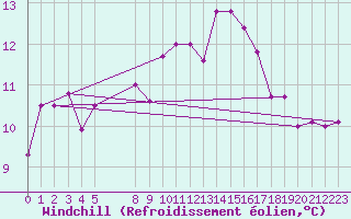Courbe du refroidissement olien pour Bad Lippspringe