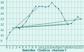 Courbe de l'humidex pour Mikolajki