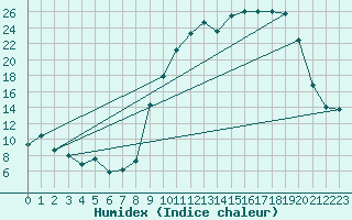 Courbe de l'humidex pour Nevers (58)