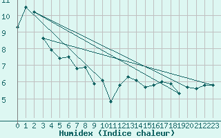 Courbe de l'humidex pour Souprosse (40)