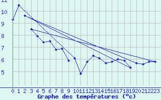 Courbe de tempratures pour Souprosse (40)