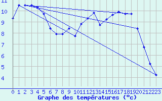 Courbe de tempratures pour Variscourt (02)