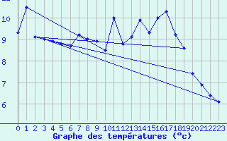 Courbe de tempratures pour Weitra