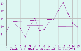 Courbe du refroidissement olien pour Aultbea