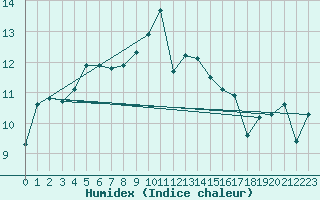 Courbe de l'humidex pour Biarritz (64)