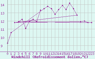 Courbe du refroidissement olien pour Lough Fea