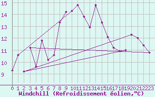 Courbe du refroidissement olien pour Pilatus